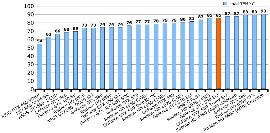 Температуры GeForce GTX 590 Температуры GeForce GTX 590